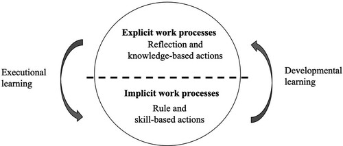 Figure 1. How learning in organisations takes place in the interaction between two operating parts: explicit and implicit processes (Ellström Citation2006; Engström and Wikner Citation2017).