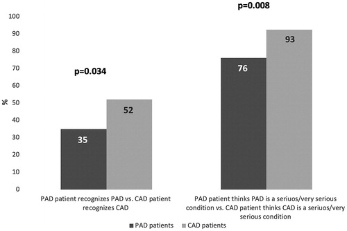 Figure 4. Perception differences between PAD patients and CAD patients. CAD – coronary artery disease, PAD – peripheral artery disease