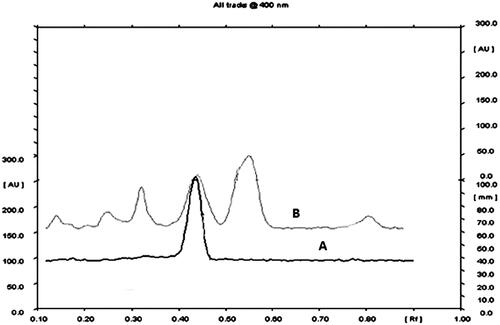 Figure 1. TLC densitometric chromatogram for standard linoleic acid (A) and CPEE (B).