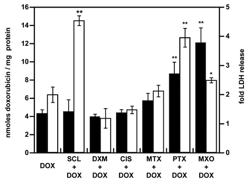 Figure 2. Enhancement of doxorubicin accumulation and toxicity after pretreatment of NCI-AR-RES spheroids. NCI-ADR-RES spheroids were preincubated with cytotoxic doses of priming drugs before the addition of doxorubicin (DOX, 100 µM): sclareol (SCL + DOX), dexamethasone (DXM + DOX), cisplatin (CIS + DOX), methotrexate (MTX + DOX), paclitaxel (PTX + DOX), mitoxantrone (MXO + DOX) or doxorubicin alone (DOX). The accumulation of doxorubicin (black bars) was quantitated by fluorescence and was expressed in nanomoles of doxorubicin per mg of protein. LDH release (white bars) was measured (Fig. 1). Same concentrations as in Figure 1 were used. Data represent the mean ± SD, n = 3. Student’s t-test; *p < 0.05, **p < 0.01 compared with DOX alone group.