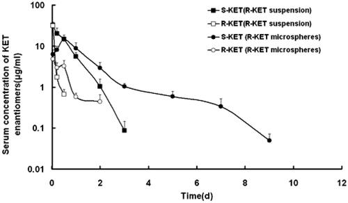 Figure 2. S-KET and R-KET plasma level after single subcutaneous injection of R-KET suspension and microspheres at a dose of 40 mg/kg in rats. Each point represents the mean ± SD (n = 5).