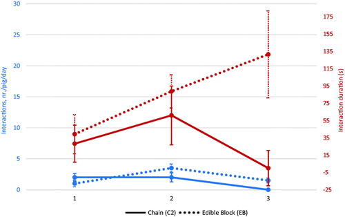 Figure 3. Median values (all-occurrences sampling) of the interactions with the environmental enrichment tools, metal chain (—) or edible block (••••), observed during Trial 2: number of occurrences (blue lines) and average duration (red lines). Interactions were observed over 3 days, one at the beginning, one in the middle and one at the end of the experimental trial (points 1, 2 and 3 of the horizontal axis, respectively). The duration of interactions significantly differed between the experimental groups (p < .05). The effect of time was also significant (p < .01 for number of interactions, p < .05 for interaction duration).