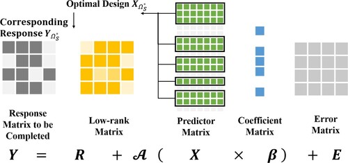 Figure 1. A graphical representation of the proposed optimal design with PRIME as the underlying model.