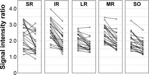 Figure 3 The signal intensity ratios (SIRs) of the extraocular muscles before and after treatment (left plots, before; right plots, after).