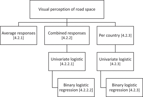 Figure 4. Diagram flow for the analysis of the visual perception of road space (sub-sections in brackets).