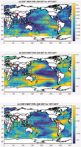 Fig. 15. EOFs of standardized SST for June over 1977–2017. (a) EOF1 shows the Pattern of EMI-MODOKI in central Pacific Ocean though weak in one of the flank and AMO in North Atlantic Ocean. (b) EOF2 shows the patterns of NAO (associated SST pattern; though weak) in North Atlantic Ocean, ENSO-MEI in central Pacific and PDO in North Pacific. (c) EOF3 shows weak patterns of DMI, EMI-MODOKI and NAO (associated SST pattern). Black boxes show WEIO and EEIO region whereas green Box shows CEIO region in Indian Ocean. Red boxes show ENSO-MODOKI regions whereas magenta box shows ENSO-MEI region in Pacific Ocean. Blue boxes show NAO region in Atlantic Ocean.