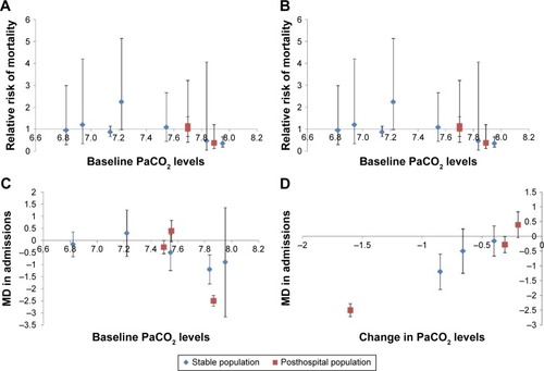 Figure 6 Hypercapnia and clinical outcomes.