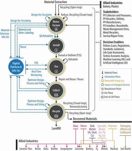 Figure 16. A systems diagram representing the CE strategies for the manufacture (M), install and use (U), and the collect and recycle (EOL) phases of the life cycle of PV. For an explanation of the different CE strategies, the stakeholders, information and material flows and the legend used please refer to .Figure 9