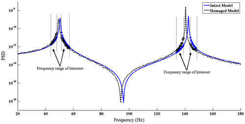 Figure 4. Simulated noisy PSD of the damaged model and frequency range of interest.