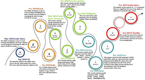 Figure 1. Major, novel SARS.CoV-2 variants worldwide.