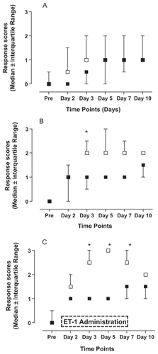 Figure 1 Time course of changes in response scores to (A) stimulation with 2.150 g von Frey filament, (B) 7.370 g von Frey filament, and (C) 46.540 g von Frey filament. Saline (■) or endothelin-1 (ET-1) (□) was administered for seven consecutive days (see box in graph C). The following response codes were applied: ‘no response’ (indicated by 0 in the X-axis of the graph), ‘detection’ (1), ‘withdrawal reaction’ (2), ‘escape/attack’ (3). Data are expressed as median values ± interquartile range. Asterisks indicate a significant difference in response scores between ET-1 administration and saline (Mann–Whitney U test; p < 0.05).