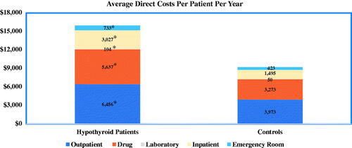 Figure 2. Estimated direct medical costs. *Differences are statistically significant (p < 0.0001). Average cost of levothyroxine = $236/year. Results from multivariable analyses that controlled for age, sex, region of residence, insurance type, and general health.
