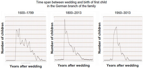 Figure 5 Birth of first child after marriage in the German family branch.