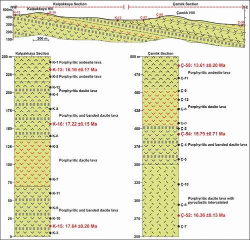 Figure 4. Geological cross section, and stratigraphic columnar sections of the Kalpakaya and Çamlık Hills. Red points represent dated samples, and black points represent the samples obtained for the whole-rock geochemistry analysis