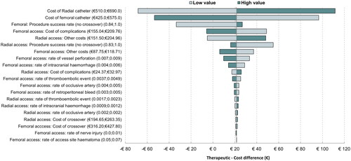 Figure 4. Results therapeutic deterministic sensitivity analysis (Tornado diagram, base case).