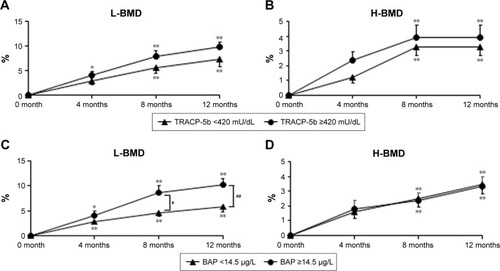 Figure 1 Comparisons of percent changes in L-BMD and H-BMD between TRACP-5b (<420 mU/dL) and TRACP-5b (≥420 mU/dL) groups just prior to and during denosumab administration (A, B). Comparisons of percent changes in L-BMD and H-BMD in BAP (<14.5 µg/L)and BAP (≥14.5 µg/L) groups just prior to and during denosumab administration (C, D). *p<0.05; **p<0.01; #p<0.05; ##p<0.01. Results are expressed as mean ± standard error.