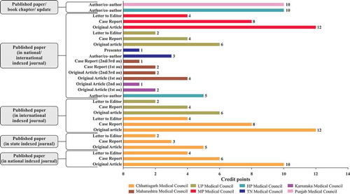 Figure 3c. Credit points awarded for published papers [Citation23,Citation25,Citation27,Citation28,Citation30–Citation33].au, author; UP, Uttar Pradesh; HP, Himachal Pradesh; MP, Madhya Pradesh; TN, Tamil Nadu