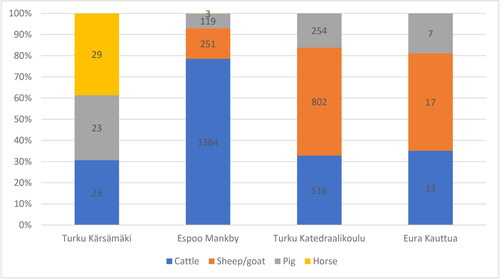 Fig 2 The proportions of cattle, sheep or goat, pig, and horse remains in medieval materials in Finland (NISP (Number of Identified Specimens)). For Kärsämäki, the skeletons were omitted from the calculations (Espoo Mankby: Kivikero 2016, Turku Katedraalikoulu: Bläuer Citation2020b, Eura Kauttua: Bläuer Citation2013).