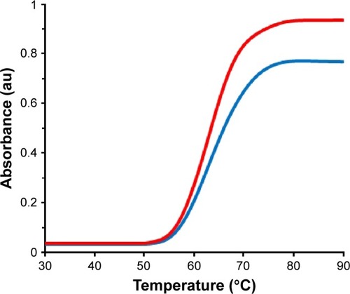 Figure 7 The absorbance (295 nm) of HSA (3 µM) in the absence (blue line) and presence (red line) of ZVFe NP (3 M) over the temperature range of 30°C–90°C.Abbreviations: HSA, human serum albumin; ZVFe NPs, zero valent iron nanoparticles.