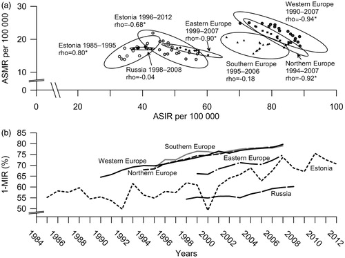 Figure 2. Breast cancer incidence and mortality in Estonia and other selected European countries and regions: a) Scatterplot of age-standardized incidence rates (ASIR) and mortality rates (ASMR) with 95% confidence ellipses and Spearman’s correlation coefficients; b) time trends of the mortality to incidence ratio (1–MIR). *p-value <0.05.