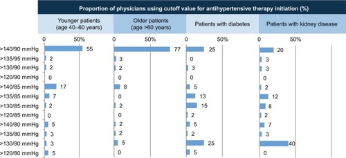 Figure 4 Target cutoff SBP/diastolic BP values for the initiation of drug therapy in patients with hypertension.
