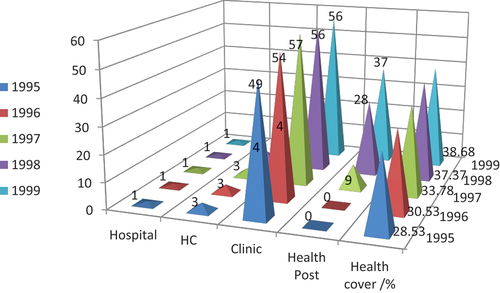 Figure 5. Health institution development/1995 – 1999/.