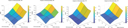 Figure 8. Prediction performance of NFMF(Multi-Task) with different dimensionalities and matrix density.