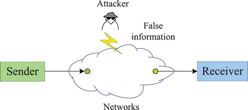 Figure 5. Deception attack.