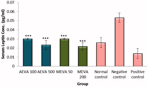 Figure 2. Serum concentrations of leptin in HFD fed rats treated with different concentrations of AEVA and MEVA. [*** indicates significant difference at p < .001; comparisons are made to the NeC group. Data for the test groups were all statistically similar (p > .05) to the NoC group but significantly (p < .01) higher than the PC group].