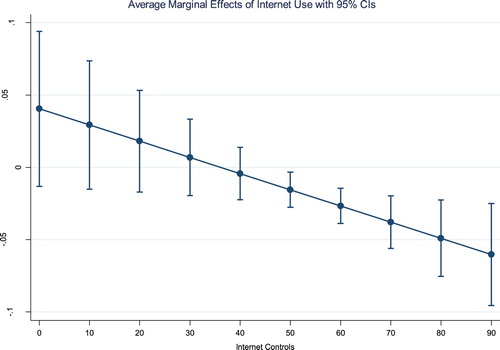 Figure 3. Average marginal effect on the perceived level of democracy of internet use for different levels of internet controls.