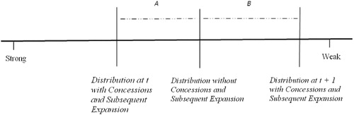 Figure 1. Distribution of gains in bilateral trade negotiations between powerful and weak states.