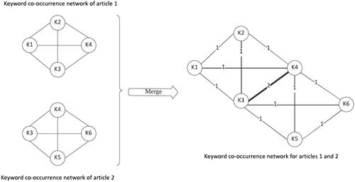 Figure 9. The construction process of keyword co-occurrence network from the keyword information of two articles.