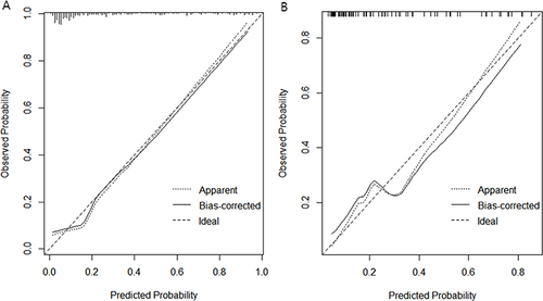 Figure 4 Calibration curve for the nomogram. (A) Training cohort. (B) Validation cohort.