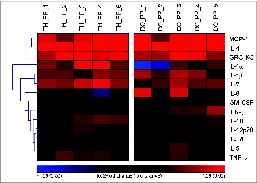 Figure 4. Heatmap visualizing log2-fold changes of cytokine levels between different locations [thigh (TH) versus planta pedis (PP) and dorsum (DO) vs. planta pedis] in each of the allografts on POD 5. Relative higher levels of inflammatory mediators (log2-fold changes>0 ) are indicated in red and lower levels (log2-fold changes<0 ) are indicated in blue according to the legend. Similar profiles of mediators across all allografts are grouped by average linkage hierarchical clustering as indicated by the dendogram (tree) at the left.