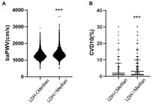Figure 1 baPWV and CVD10 of different LDH levels. (A) Comparison of baPWV between two groups with different LDH levels. (B) Comparison of CVD10 between two groups with different LDH levels. ***P < 0.001.