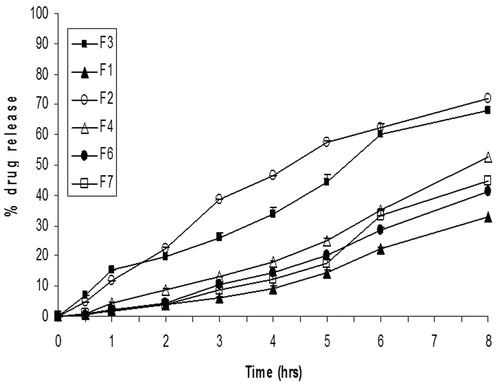 Figure 2. In vitro release profile of propolis from pluronic lecithin organogels through cellophane membrane in saline phosphate buffer pH 7.4.