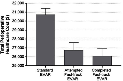 Figure 2 Total perioperative cost per patient with standard EVAR and fast-track EVAR. Total perioperative cost includes hospital cost and cost occurring from hospital discharge to 30 days postdischarge, adjusted for health care payer mix. Matched standard EVAR group derived from Medicare claims. Fast-track EVAR group includes 250 patients from the LIFE registry where fast-track EVAR was attempted (Attempted fast-track EVAR), in whom 216 of these patients completed all fast-track elements (Completed fast-track EVAR). Plotted values are mean and 95% confidence interval.