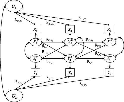 Figure 5. Path diagram of the random intercept cross-lagged panel model (RI-CLPM; Hamaker et al., Citation2015) for three measurement waves.