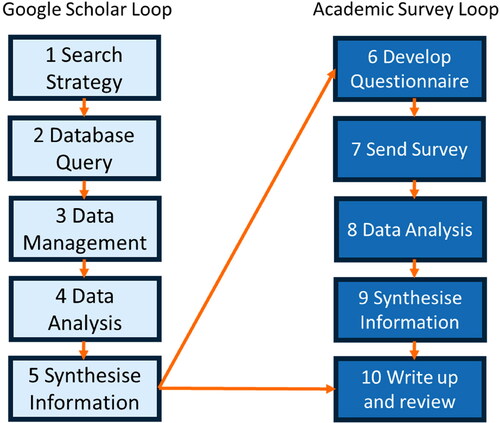 Figure 1. Research Stages.