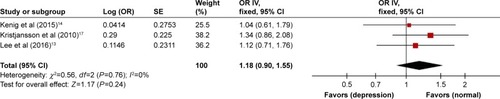 Figure 7 Effects of depression on 30-day postoperative major complications.