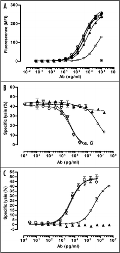 Figure 2 Characterization of affinity maturated human antibodies compared to human mAb E1. (A) Monoclonal antibodies were tested for binding to hNKG2D expressed on NKL cells. Titration curves of mAbs purified from supernatants of transiently transfected HEK293-F cells are shown: mAb C3 (▲), mAb B1 (▽), mAb E1 (□), mAb E4 (○), mAb H5 (■), mAb C12 (◆), mAb hIgG1 isotype control (*). Cell-associated mean fluorescence intensity (MFI) was monitored using FACS analysis. The Graph shows one of three representative experiments. (B) Neutralization of NKG2D-dependent cytotoxicity. mAb E4 (○), mAb E1 (□), mAb B1 (▽) and a hIgG1 isotype control mAb (▲) were purified from supernatants of stable CHO-transfectants and tested in a 51Cr-release assay for their potency to inhibit NKG2D-dependent cytolytic activity of NKL cells against BaF/3-MICA target cells. (C) NKG2D-dependend cytolytic induction activity in a redirected lysis assay. All mAbs (symbols as in B) induced lysis of FcR+ P815 target cells by NKL cells. Error bars indicate standard deviation of triplicates. Data are representative of three independent experiments. E:T = 40:1 in both experimental setups.