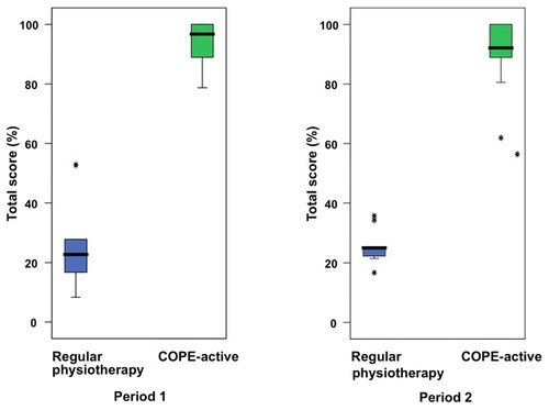 Figure 2 The median, 25th and 75th percentile of total scores and outliers (*) of patients receiving regular physiotherapy and COPE-active in two different time periods within the COPE-II study.