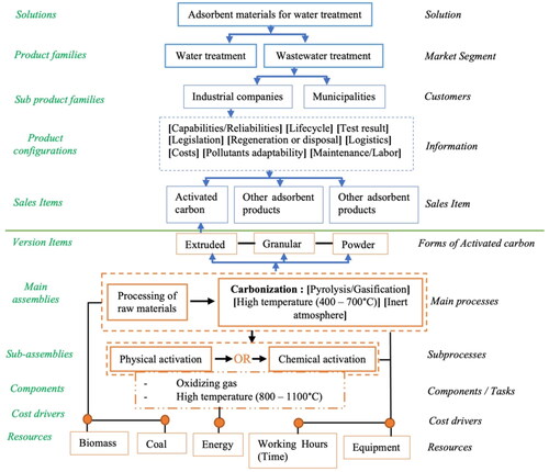 Figure 3. Productization framework of adsorbent material as product-oriented sales item using activated carbon as an example.