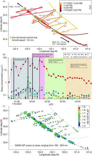 FIG. 9 (a) Flight tracks during a MASE II flight (July 16, 2007) during which the Twin Otter aircraft sampled emissions from a large cargo ship off the central coast of California. The duration of the ship exhaust plume measurements was approximately 2.5 h. The plane flew at an altitude of 30 m in the ship's plume, before performing multiple cross-wind transects of the plume at the labeled altitudes. (b) Water-soluble species concentrations as measured by a PILS onboard the Twin Otter. The four, black vertical lines indicate when the aircraft was immediately behind the ship. (c) Growth factors at an RH of 92%. Marker sizes are proportional to the submicrometer particle number concentration (range = 50–365,000 cm−3), as determined by a DMA.