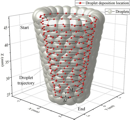 Figure 4. Schematic diagram of helical droplet trajectory.