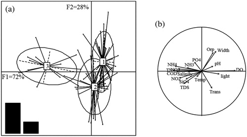 Figure 4. Results from the LDA analysis on correlations between clusters (Groups 1, 2 and 3) and environmental variables showing: (a) the distribution and overlap of clusters in F1 and F2 dimensions, and (b) the distribution of water quality parameters corresponding to F1 and F2.