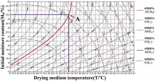 Figure 5. Contour map of the accumulated temperature and the drying quality