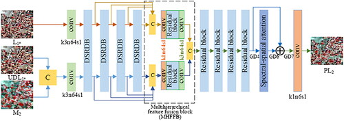 Figure 3. Generator architecture of EDRGAN-STF.