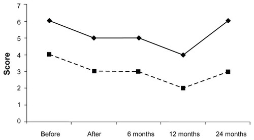Figure 2 Development of the depression (HAD) score (y axis) in participants with a full-time sickness benefit (group 1, thick line, filled squares) and with a part-time or no sickness benefit (group 2, hatched line, filled squares, P < 0.01, Friedman’s one-way analysis of variance) before and after the rehabilitation program and 6, 12, and 24 months after completion (x axis).