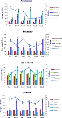 Figure 3. Relationship between soil enzyme activity and TOC during in different season post-monsoon, summer, pre-monsoon, monsoon in the unit of enzyme activity in of β-glucosidase (μg p-NP g−1dwt h−1) cellulase (glucose equivalent μg g−1dwt 24 h−1), saccharase (glucose equivalent μg g−1dwt 3 h−1), Xylanase (glucose equivalent μg g−1dwt 24 h−1), TOC (g/kg) in six sites in Puducherry, India.